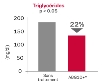 Triglycérides